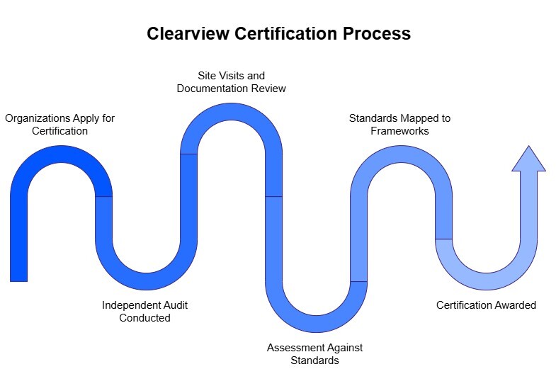 Clearview certification process