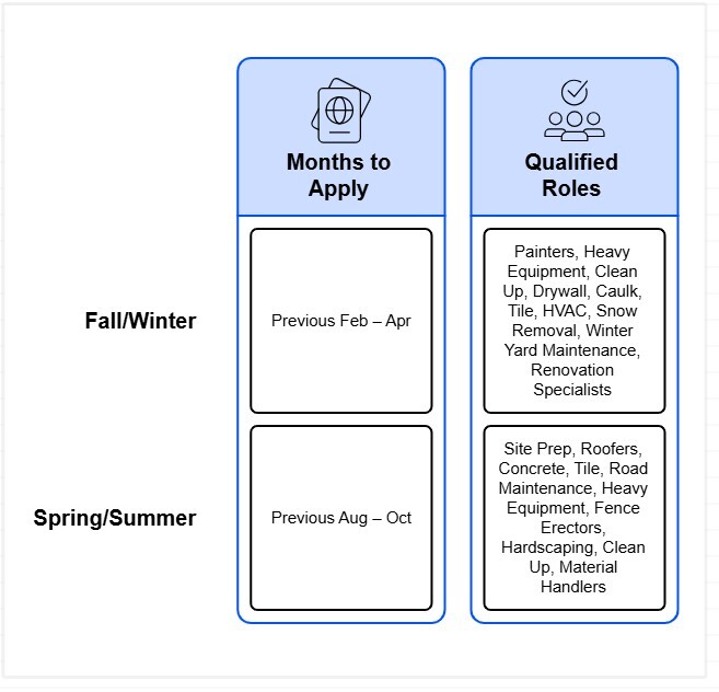 H-2B hiring timeline