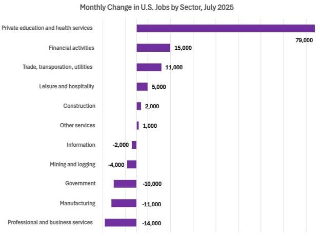 Jobs by sector
